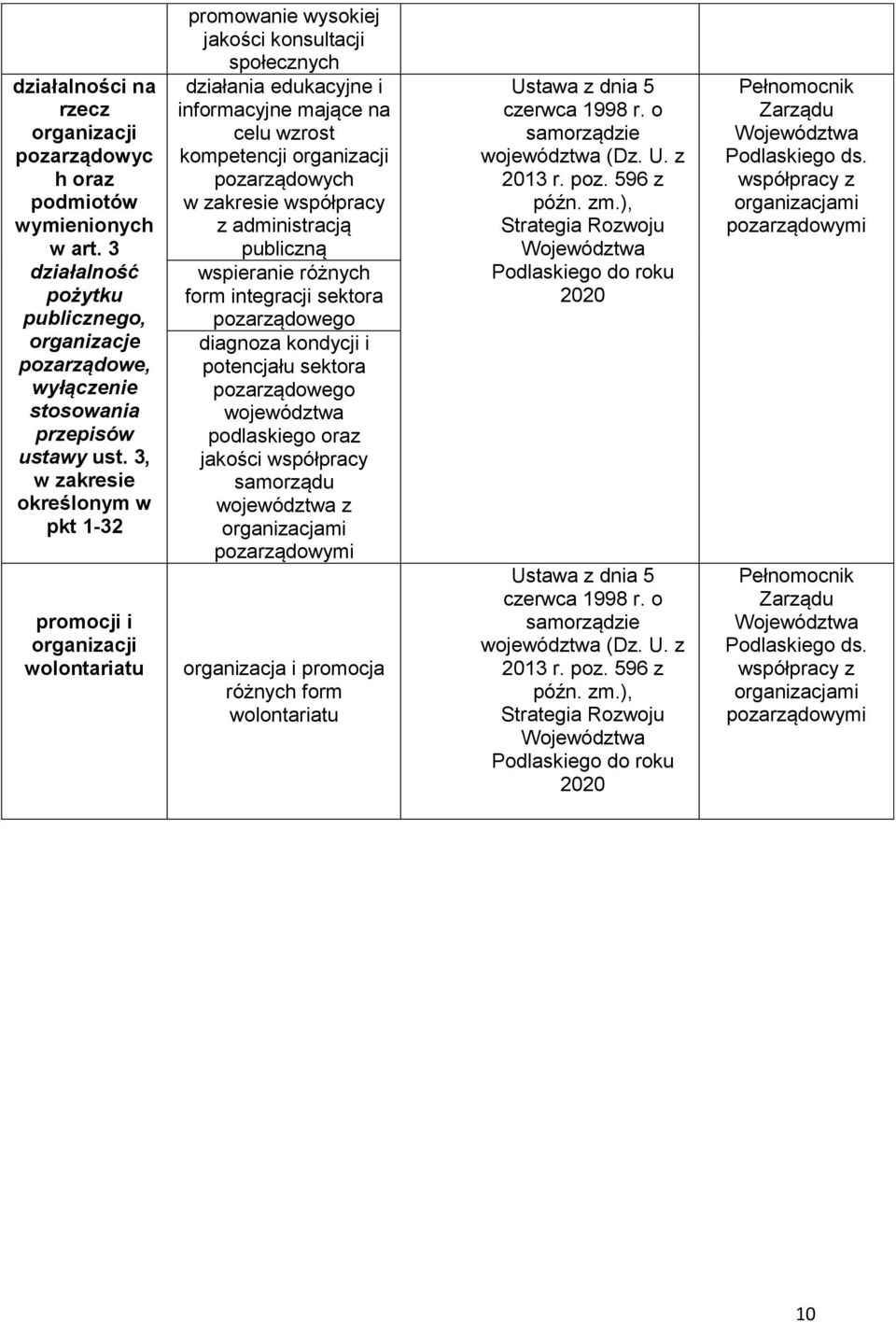 organizacji pozarządowych w zakresie współpracy z administracją publiczną wspieranie różnych form integracji sektora pozarządowego diagnoza kondycji i potencjału sektora pozarządowego województwa