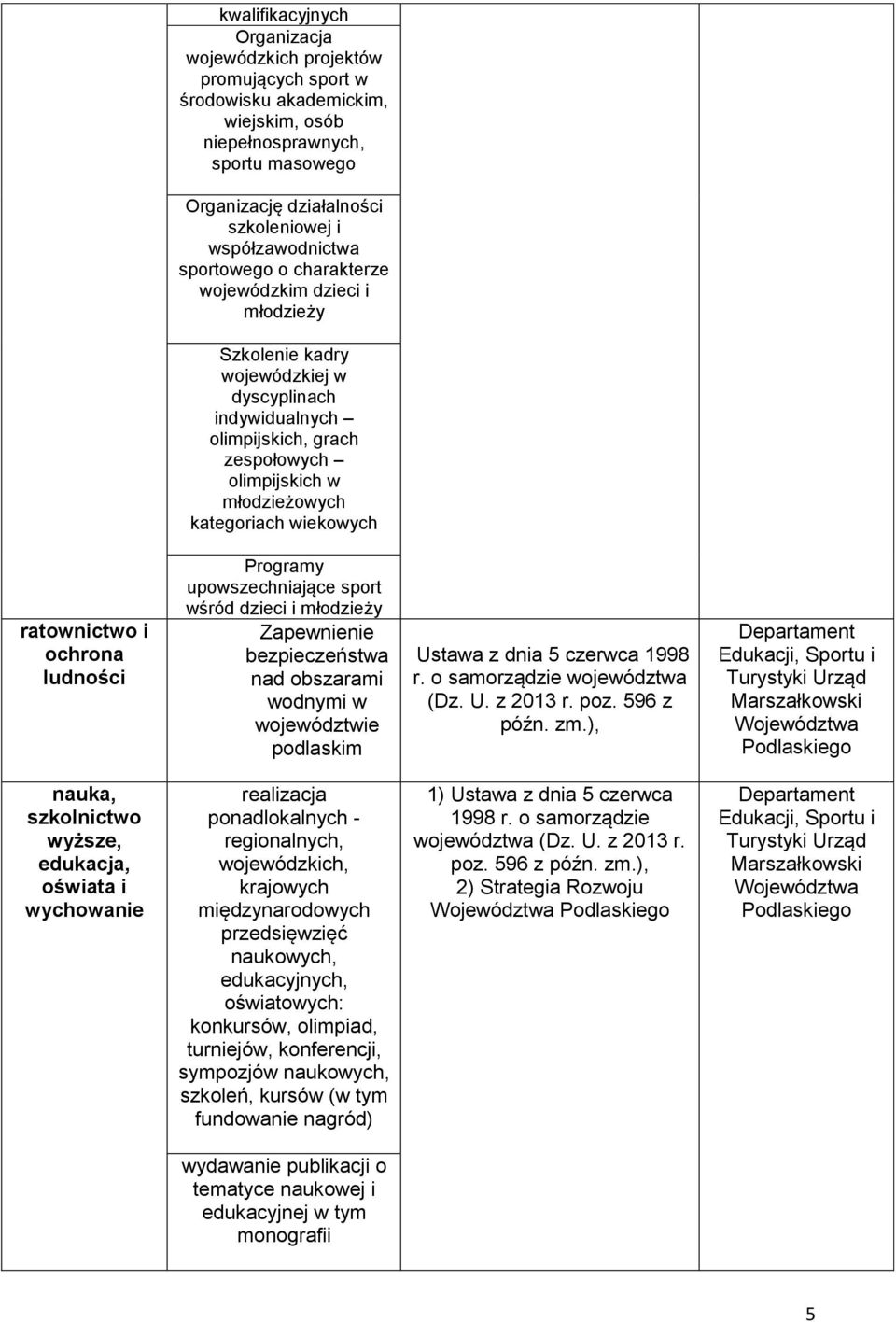 kategoriach wiekowych ratownictwo i ochrona ludności Programy upowszechniające sport wśród dzieci i młodzieży Zapewnienie bezpieczeństwa nad obszarami wodnymi w województwie podlaskim Ustawa z dnia 5