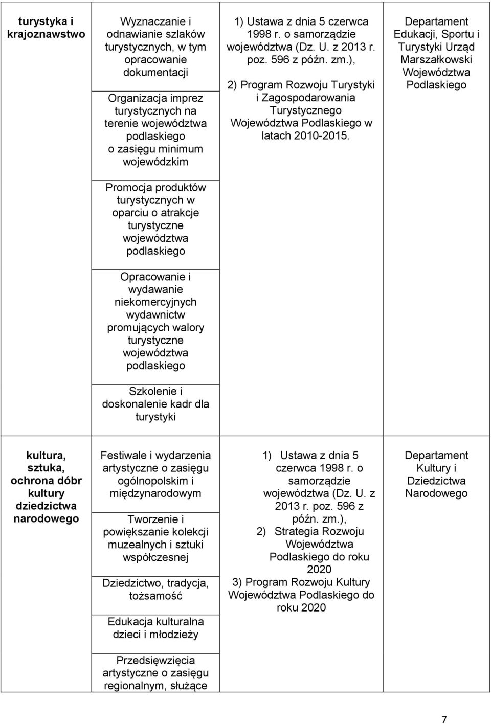 Edukacji, Sportu i Turystyki Urząd Marszałkowski Promocja produktów turystycznych w oparciu o atrakcje turystyczne województwa podlaskiego Opracowanie i wydawanie niekomercyjnych wydawnictw