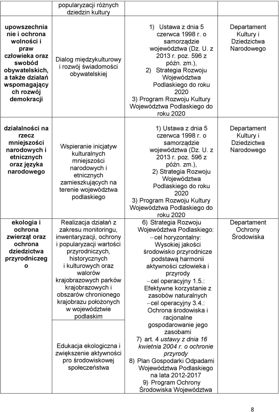 narodowego ekologia i ochrona zwierząt oraz ochrona dziedzictwa przyrodniczeg o Wspieranie inicjatyw kulturalnych mniejszości narodowych i etnicznych zamieszkujących na terenie województwa