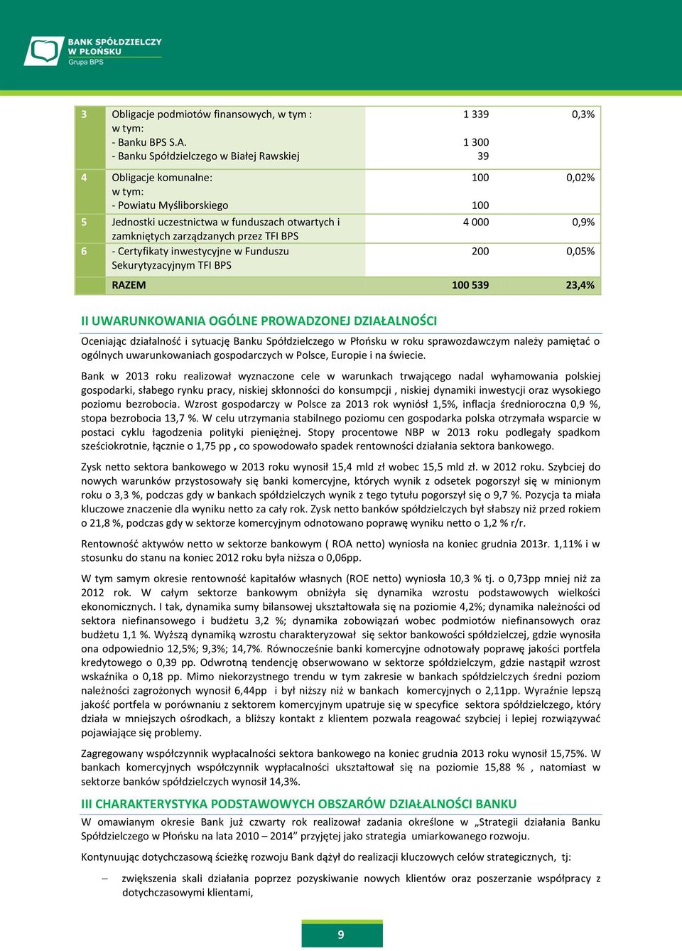 Certyfikaty inwestycyjne w Funduszu Sekurytyzacyjnym TFI BPS 1 339 1 300 39 100 100 0,3% 0,02% 4 000 0,9% 200 0,05% RAZEM 100 539 23,4% II UWARUNKOWANIA OGÓLNE PROWADZONEJ DZIAŁALNOŚCI Oceniając