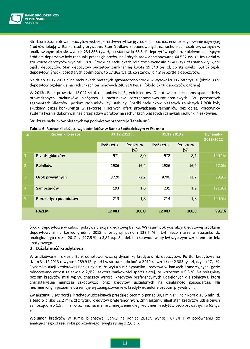 Kolejnym znaczącym źródłem depozytów były rachunki przedsiębiorców, na których zaewidencjonowano 64 537 tys. zł. Ich udział w strukturze depozytów wyniósł 18 %.