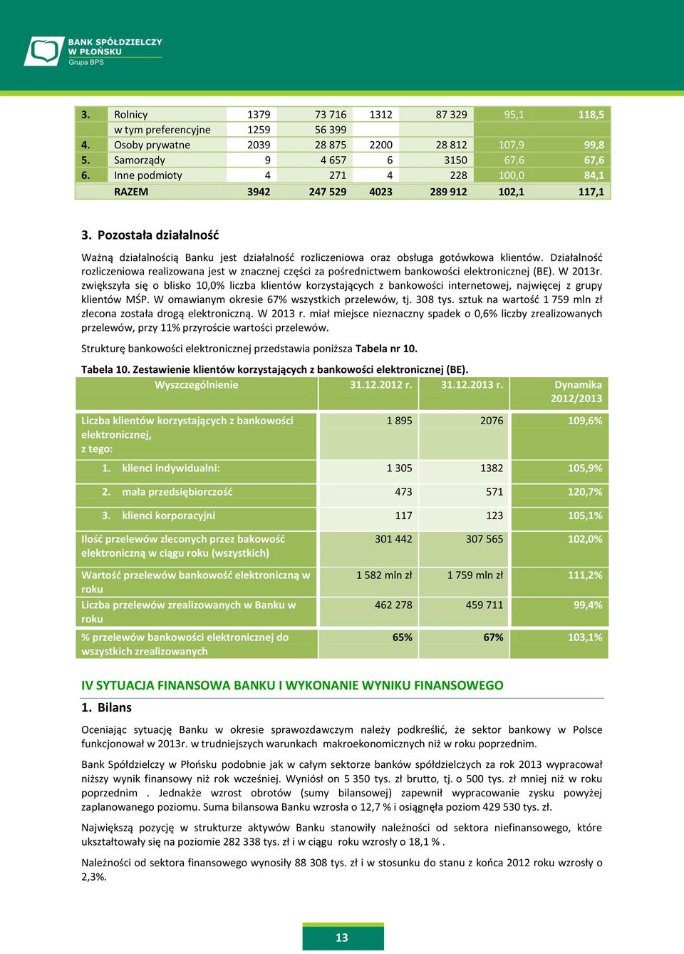 Działalność rozliczeniowa realizowana jest w znacznej części za pośrednictwem bankowości elektronicznej (BE). W 2013r.