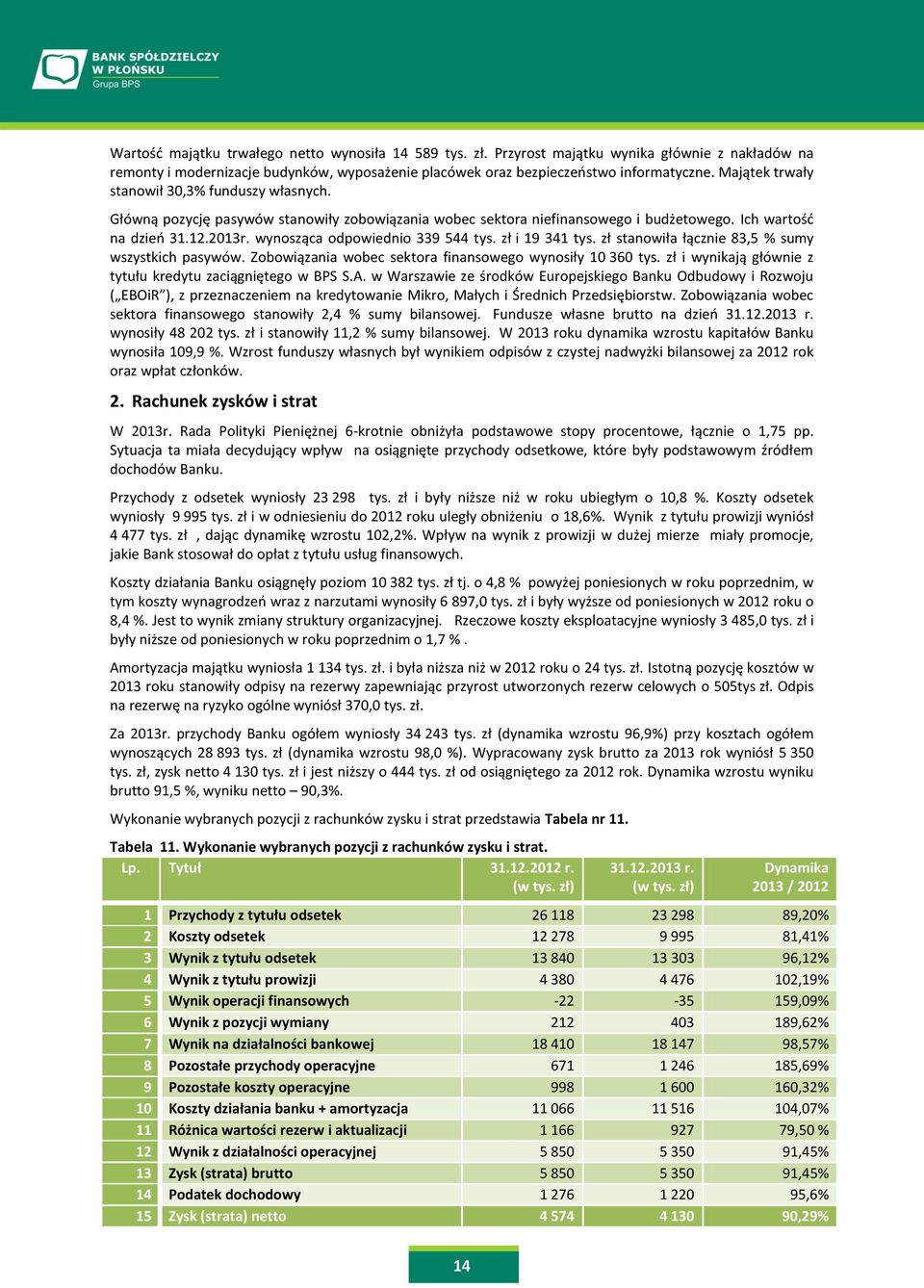 wynosząca odpowiednio 339 544 tys. zł i 19 341 tys. zł stanowiła łącznie 83,5 % sumy wszystkich pasywów. Zobowiązania wobec sektora finansowego wynosiły 10 360 tys.