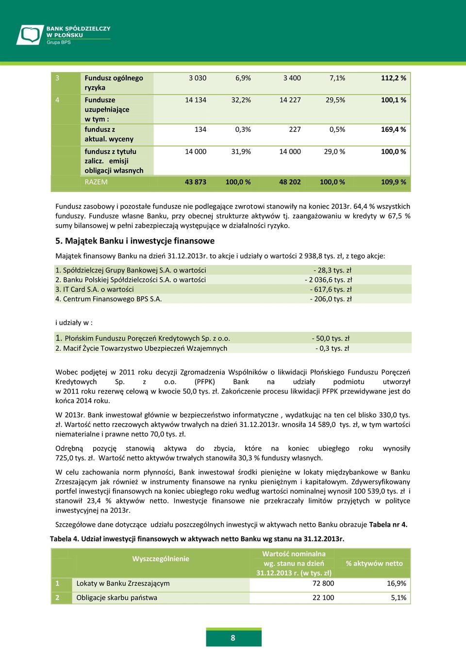 Fundusz zasobowy i pozostałe fundusze nie podlegające zwrotowi stanowiły na koniec 2013r. 64,4 % wszystkich funduszy. Fundusze własne Banku, przy obecnej strukturze aktywów tj.