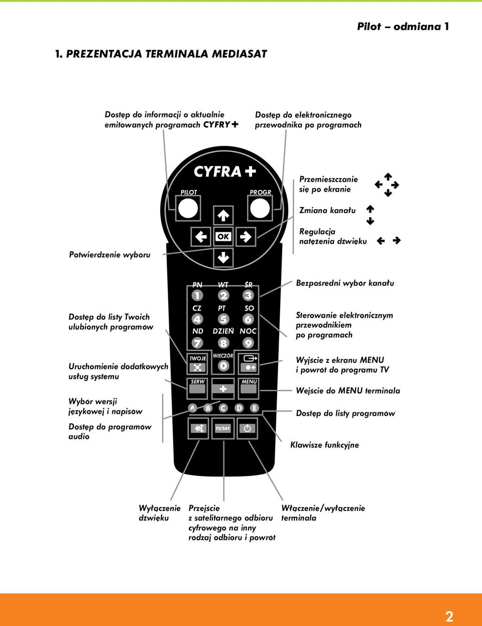 Potwierdzenie wyboru Zmiana kanału º Regulacja natężenia dźwięku ª PN WT ŚR Bezpośredni wybór kanału Dostęp do listy Twoich ulubionych programów CZ PT SO ND DZIEŃ NOC Sterowanie elektronicznym