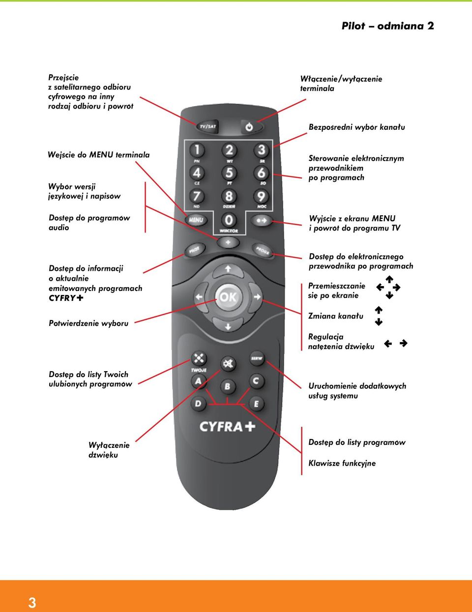 informacji o aktualnie emitowanych programach CYFRY+ Potwierdzenie wyboru Dostęp do elektronicznego przewodnika po programach Przemieszczanie się po ekranie ª º Zmiana kanału