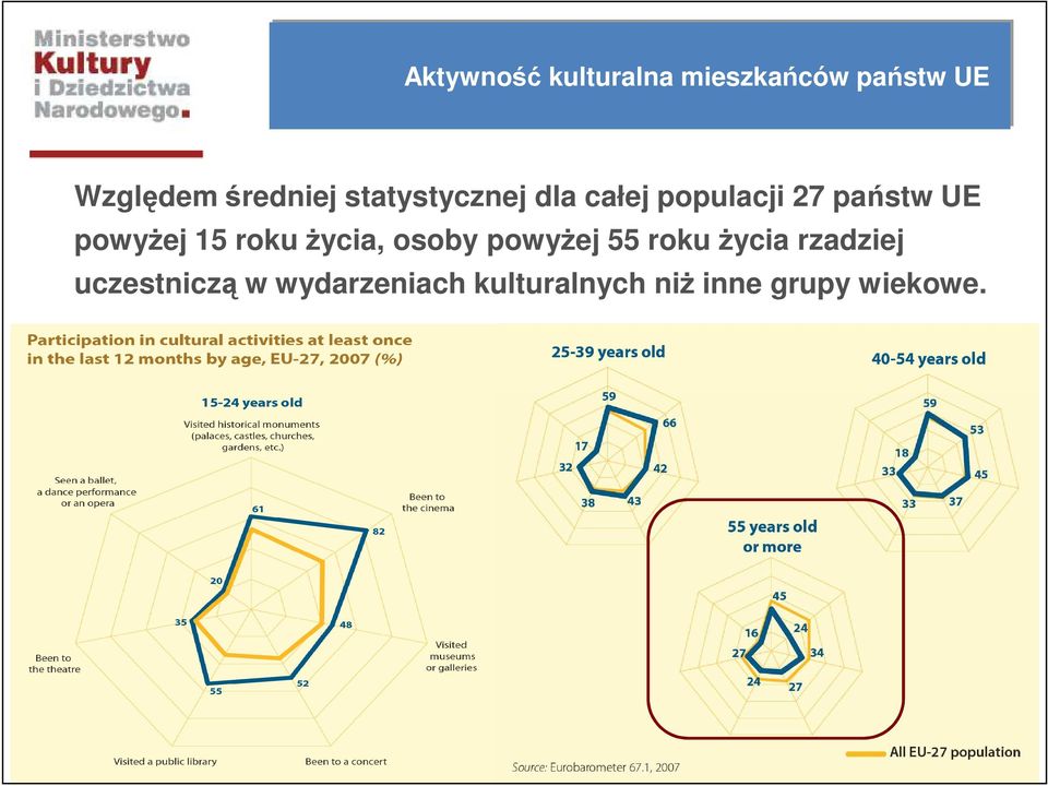 powyŝej 15 roku Ŝycia, osoby powyŝej 55 roku Ŝycia