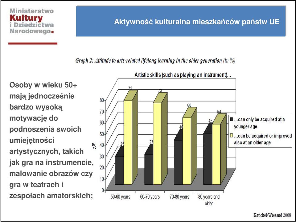 swoich umiejętności artystycznych, takich jak gra na