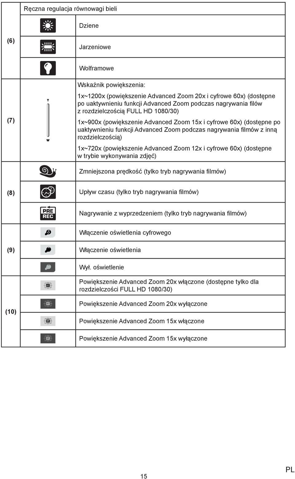 rozdzielczością) 1x~720x (powiększenie Advanced Zoom 12x i cyfrowe 60x) (dostępne w trybie wykonywania zdjęć) Zmniejszona prędkość (tylko tryb nagrywania filmów) (8) Upływ czasu (tylko tryb