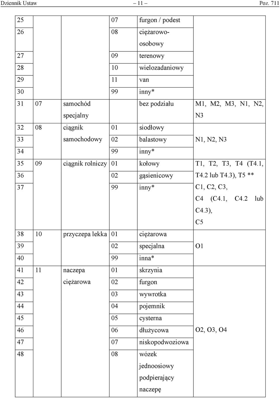 32 08 ciągnik 01 siodłowy 33 samochodowy 02 balastowy N1, N2, N3 34 99 inny* 35 09 ciągnik rolniczy 01 kołowy T1, T2, T3, T4 (T4.1, 36 02 gąsienicowy T4.2 lub T4.