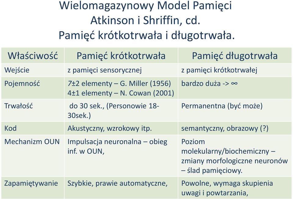 Miller (1956) 4±1 elementy N. Cowan (2001) Trwałość do 30 sek., (Personowie 18-30sek.) bardzo duża -> Permanentna (być może) Kod Akustyczny, wzrokowy itp.