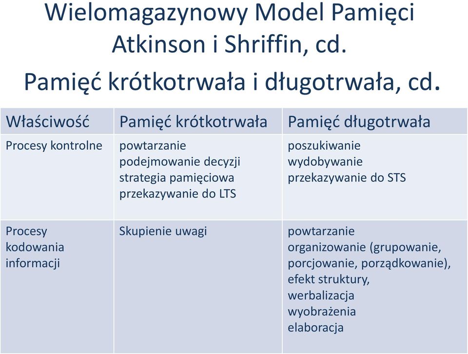 pamięciowa przekazywanie do LTS poszukiwanie wydobywanie przekazywanie do STS Procesy kodowania informacji