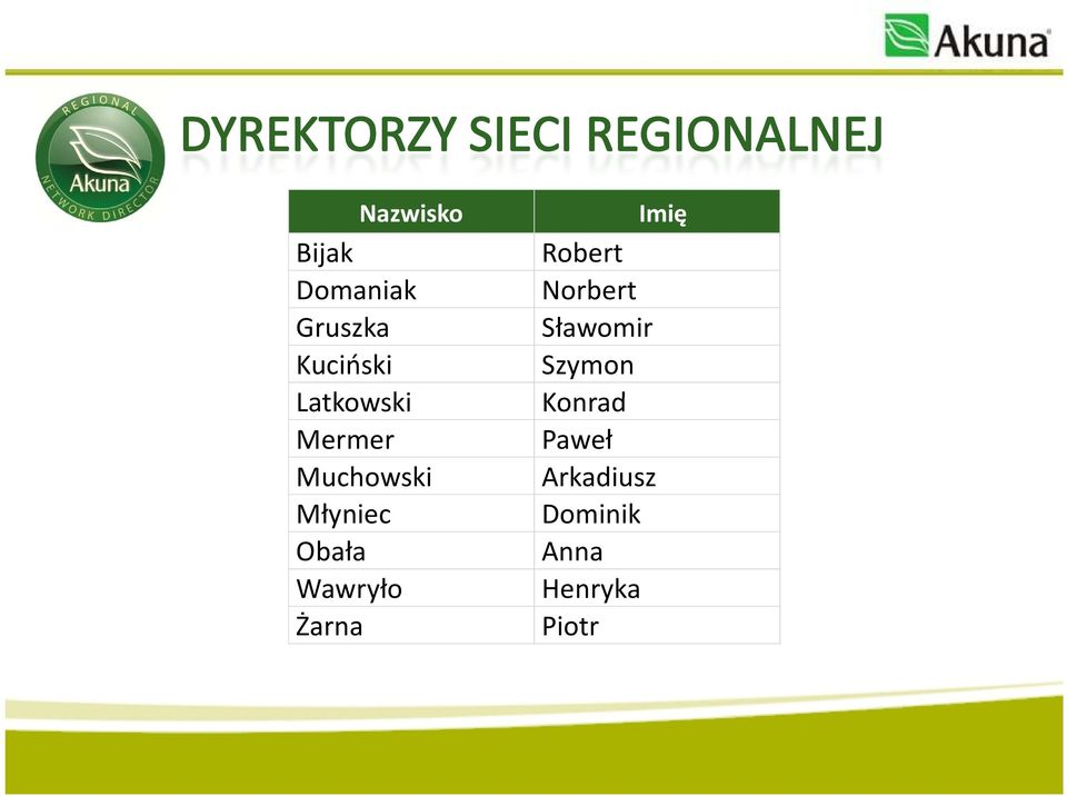 Wawryło Żarna Robert Norbert Sławomir Szymon