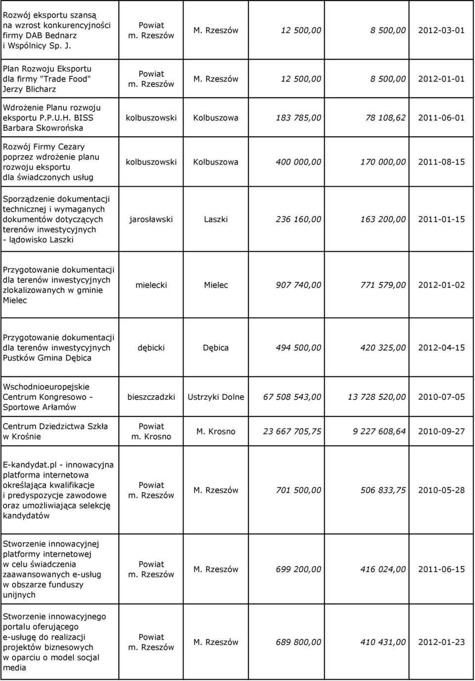 BISS Barbara Skowrońska Rozwój Firmy Cezary poprzez wdrożenie planu rozwoju eksportu dla świadczonych usług kolbuszowski Kolbuszowa 183 785,00 78 108,62 2011-06-01 kolbuszowski Kolbuszowa 400 000,00