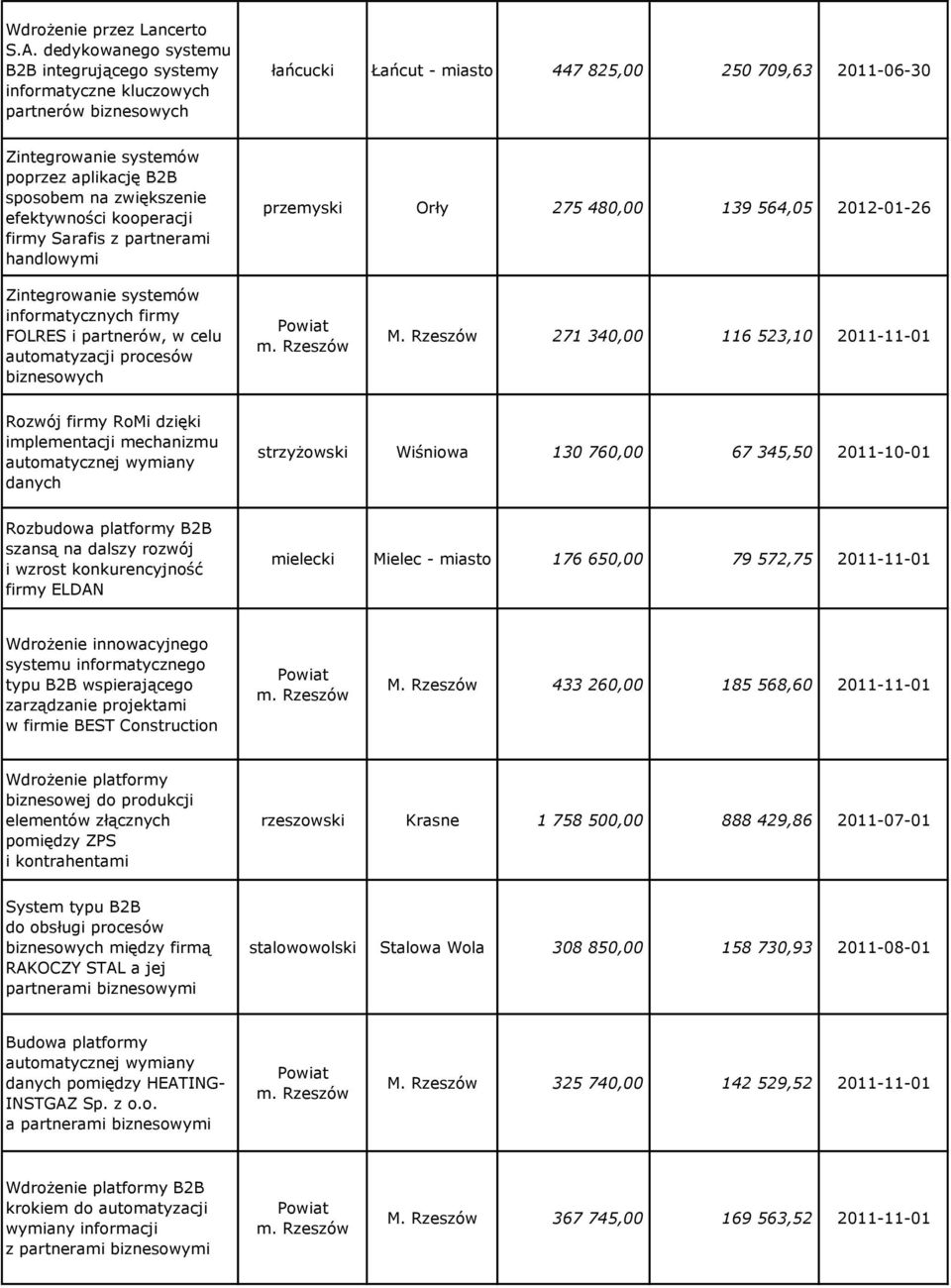 sposobem na zwiększenie efektywności kooperacji firmy Sarafis z partnerami handlowymi przemyski Orły 275 480,00 139 564,05 2012-01-26 Zintegrowanie systemów informatycznych firmy FOLRES i partnerów,