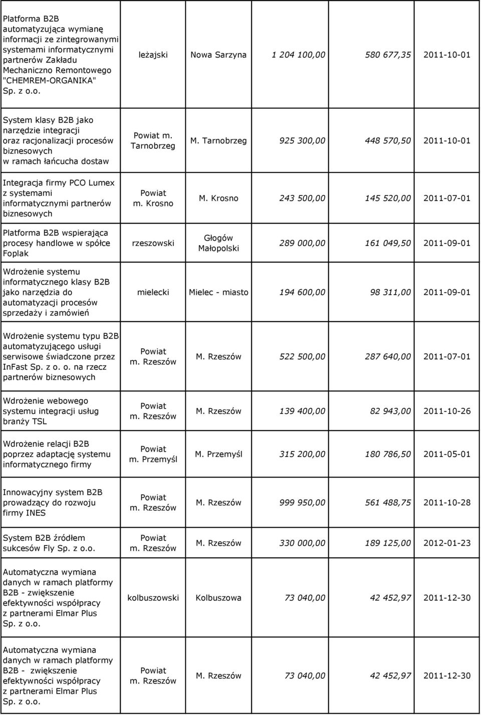 Krosno 243 500,00 145 520,00 2011-07-01 Platforma B2B wspierająca procesy handlowe w spółce Foplak rzeszowski Głogów Małopolski 289 000,00 161 049,50 2011-09-01 Wdrożenie systemu informatycznego