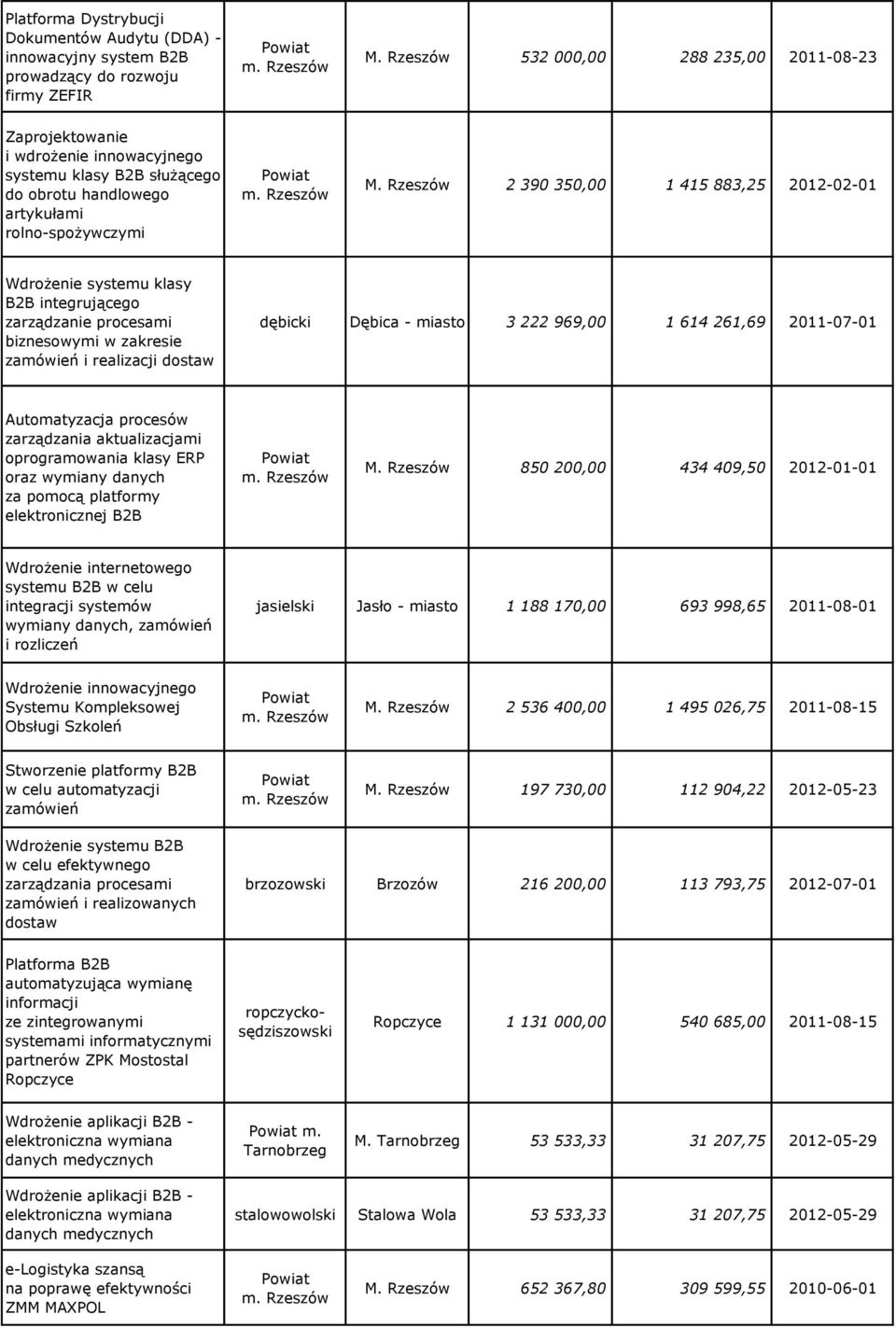 Rzeszów 2 390 350,00 1 415 883,25 2012-02-01 Wdrożenie systemu klasy B2B integrującego zarządzanie procesami biznesowymi w zakresie zamówień i realizacji dostaw dębicki Dębica - miasto 3 222 969,00 1