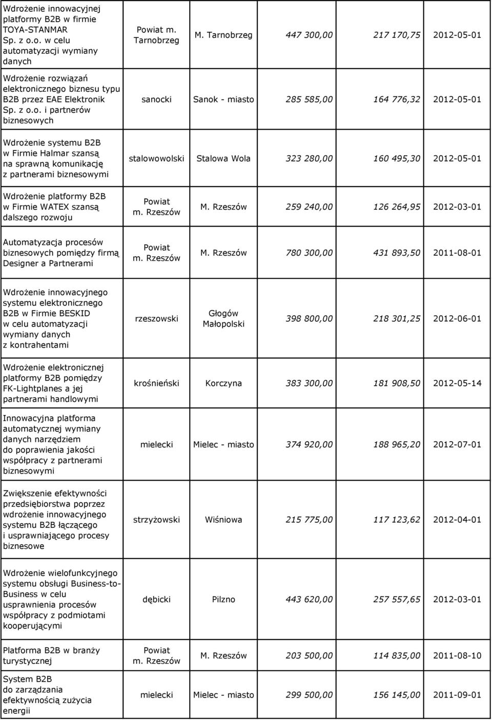 rzeg 447 300,00 217 170,75 2012-05-01 Wdroż