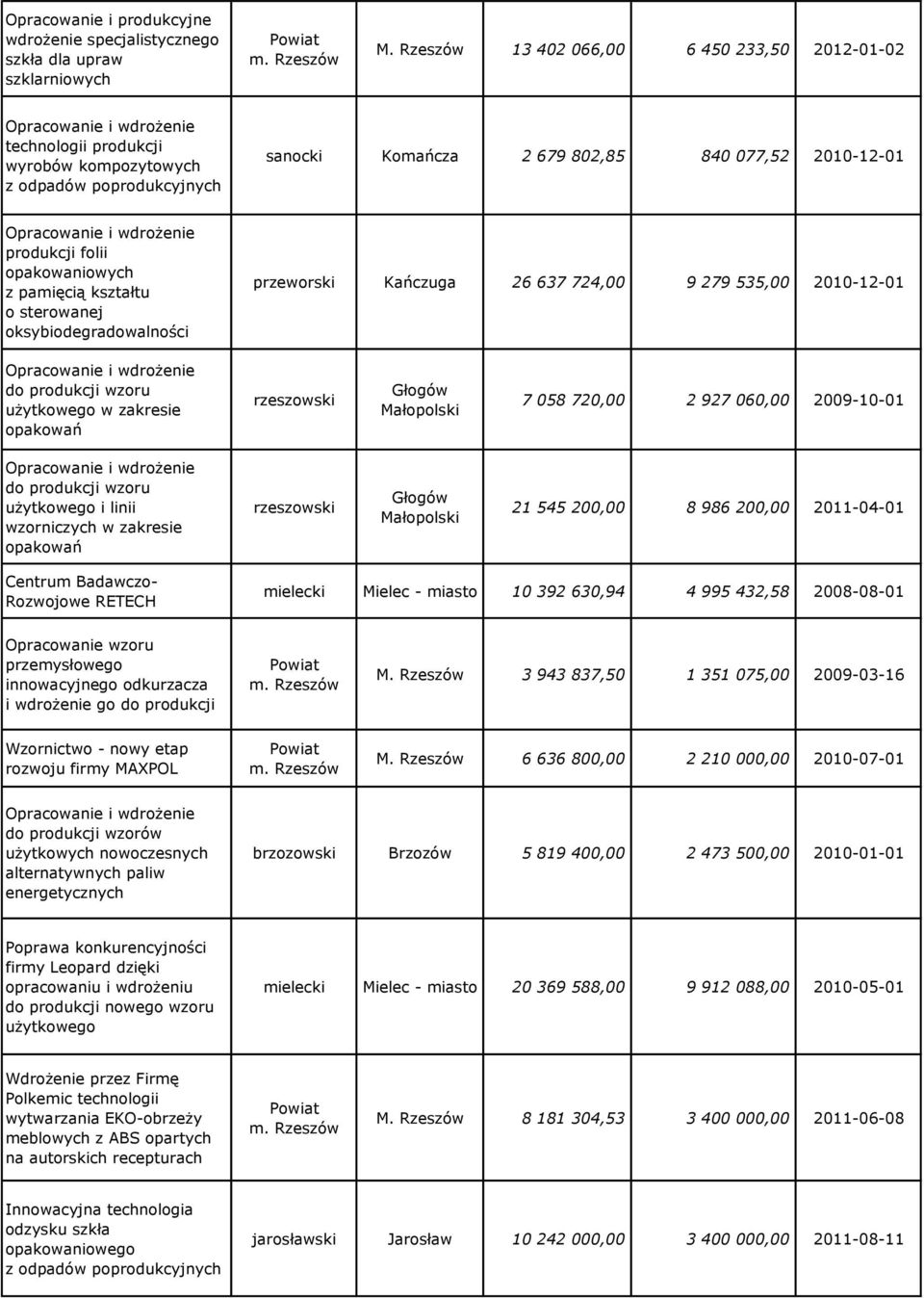 Opracowanie i wdrożenie produkcji folii opakowaniowych z pamięcią kształtu o sterowanej oksybiodegradowalności przeworski Kańczuga 26 637 724,00 9 279 535,00 2010-12-01 Opracowanie i wdrożenie do