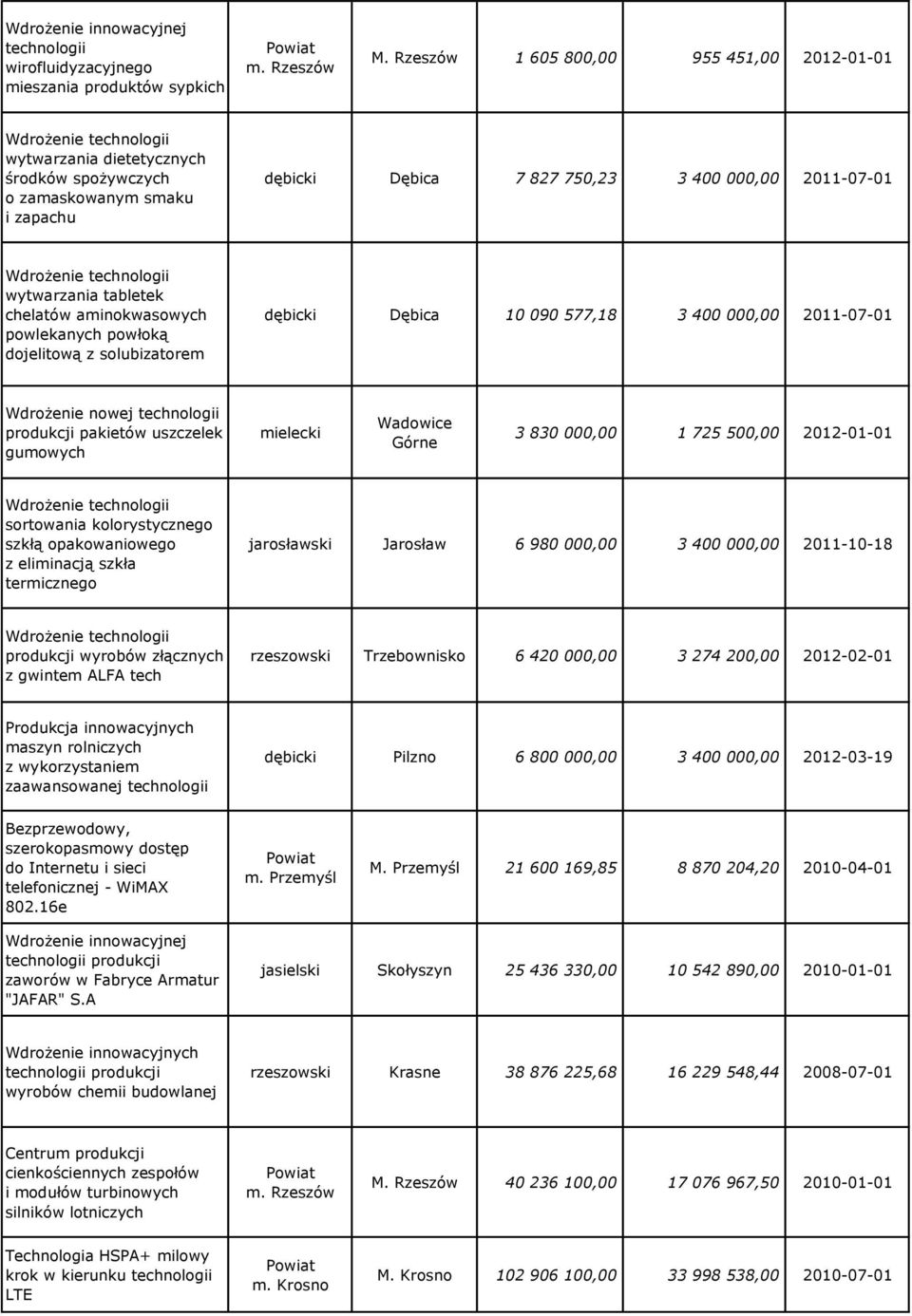 Wdrożenie technologii wytwarzania tabletek chelatów aminokwasowych powlekanych powłoką dojelitową z solubizatorem dębicki Dębica 10 090 577,18 3 400 000,00 2011-07-01 Wdrożenie nowej technologii