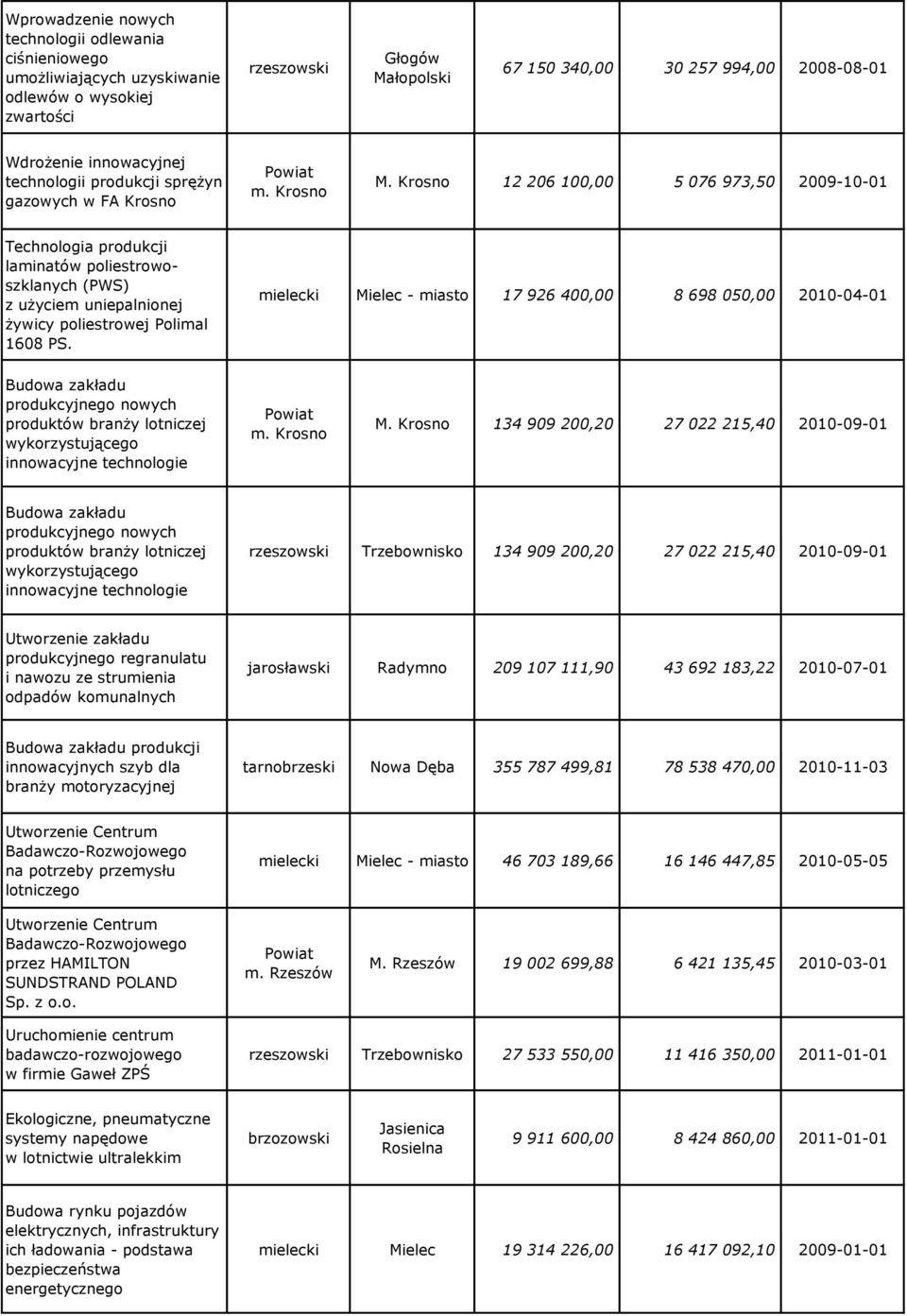 Krosno 12 206 100,00 5 076 973,50 2009-10-01 Technologia produkcji laminatów poliestrowoszklanych (PWS) z użyciem uniepalnionej żywicy poliestrowej Polimal 1608 PS.