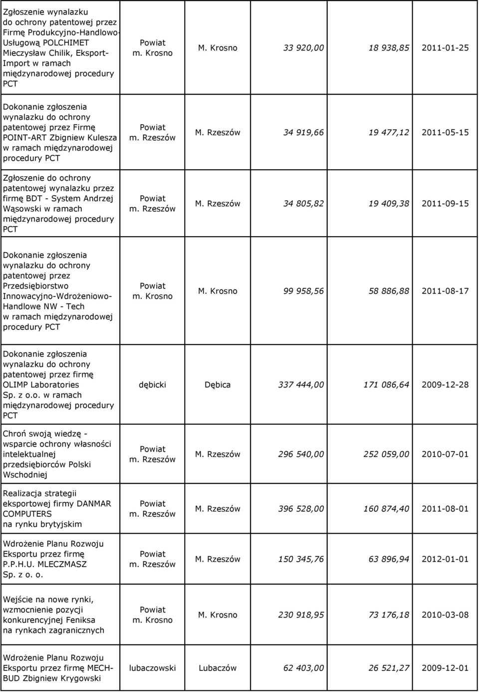 patentowej wynalazku przez firmę BDT - System Andrzej Wąsowski w ramach międzynarodowej procedury PCT M. Rzeszów 34 919,66 19 477,12 2011-05-15 M.