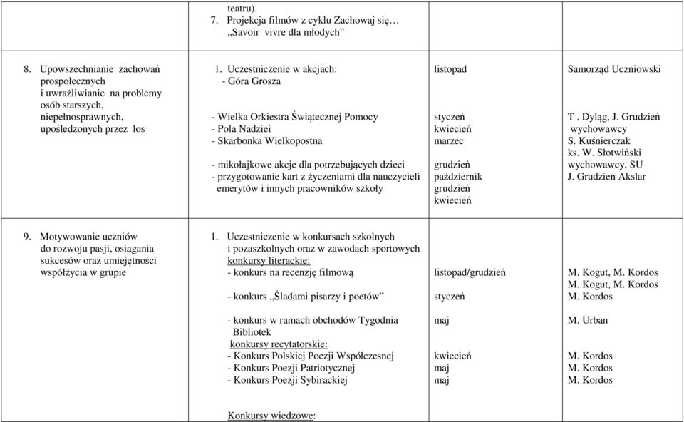 Uczestniczenie w akcjach: - Góra Grosza - Wielka Orkiestra Świątecznej Pomocy - Pola Nadziei - Skarbonka Wielkopostna - mikołajkowe akcje dla potrzebujących dzieci - przygotowanie kart z życzeniami