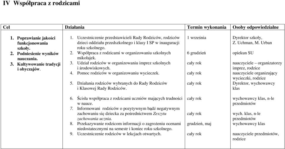 Działania rodziców wybranych do Rady Rodziców i Klasowej Rady Rodziców. 1 września 6 Dyrektor szkoły, Z. Uchman, M.