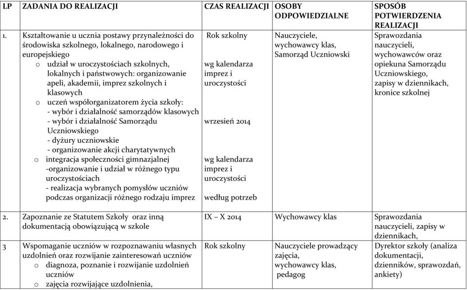 akademii, imprez szkolnych i klasowych o uczeń współorganizatorem życia szkoły: - wybór i działalność samorządów klasowych - wybór i działalność Samorządu Uczniowskiego - dyżury uczniowskie -