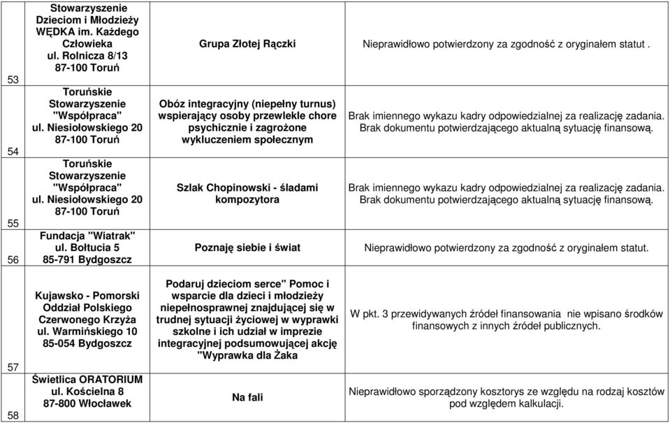 Obóz integracyjny (niepełny turnus) wspierający osoby przewlekle chore psychicznie i zagroŝone wykluczeniem społecznym Szlak Chopinowski - śladami kompozytora Poznaję siebie i świat Brak dokumentu