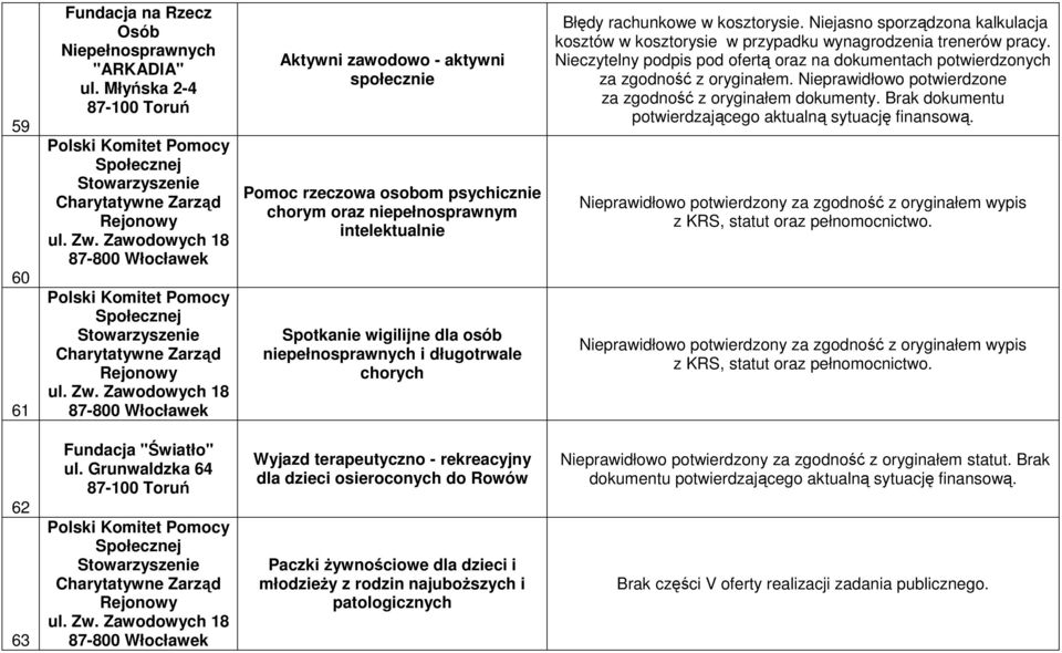 Zawodowych 18 87-800 Włocławek Aktywni zawodowo - aktywni społecznie Pomoc rzeczowa osobom psychicznie chorym oraz niepełnosprawnym intelektualnie Spotkanie wigilijne dla osób niepełnosprawnych i