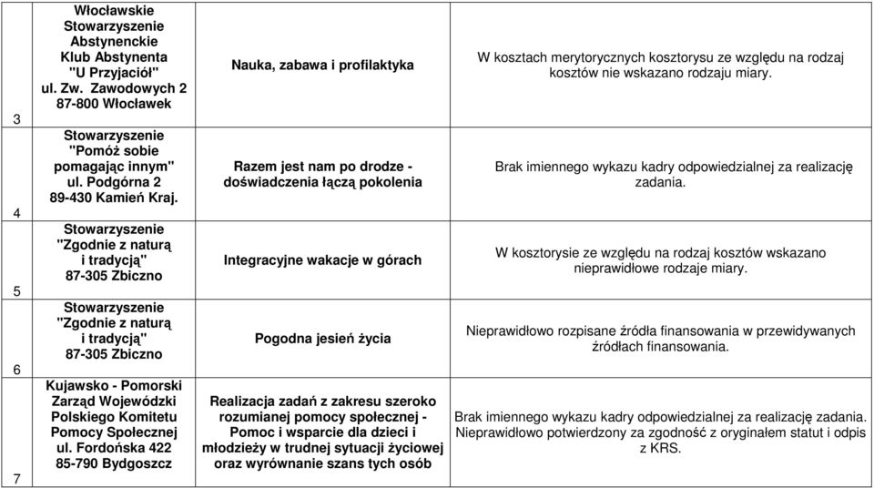 Fordońska 422 85-790 Bydgoszcz Nauka, zabawa i profilaktyka Razem jest nam po drodze - doświadczenia łączą pokolenia Integracyjne wakacje w górach Pogodna jesień Ŝycia Realizacja zadań z zakresu