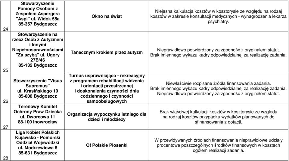 Dworcowa 11 88-100 Inowrocław Liga Kobiet Polskich Kujawsko - Pomorski Oddział Wojewódzki ul.