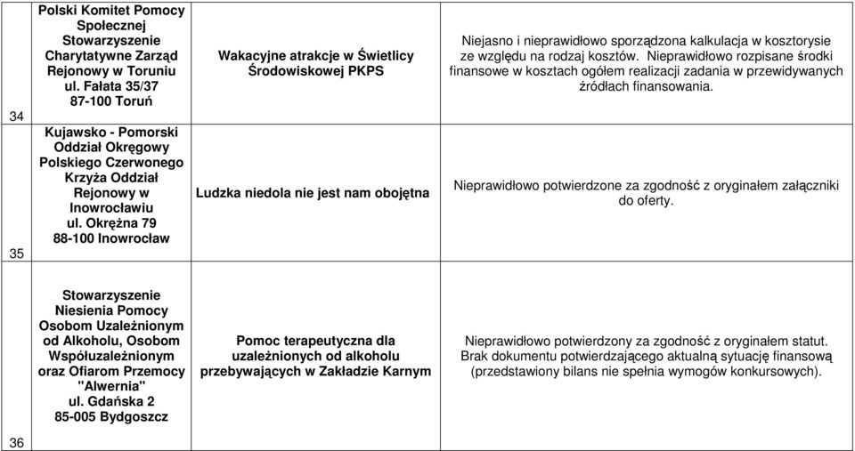 kosztów. Nieprawidłowo rozpisane środki finansowe w kosztach ogółem realizacji zadania w przewidywanych źródłach finansowania. Nieprawidłowo potwierdzone za zgodność z oryginałem załączniki do oferty.