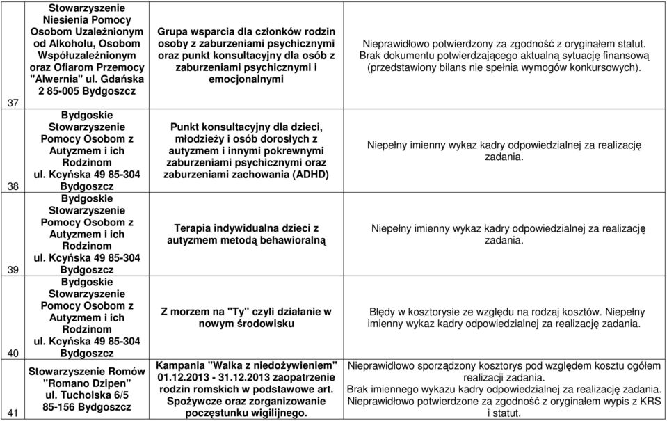 Kcyńska 49 85-304 Bydgoszcz Bydgoskie Pomocy Osobom z Autyzmem i ich Rodzinom ul. Kcyńska 49 85-304 Bydgoszcz Romów "Romano Dzipen" ul.
