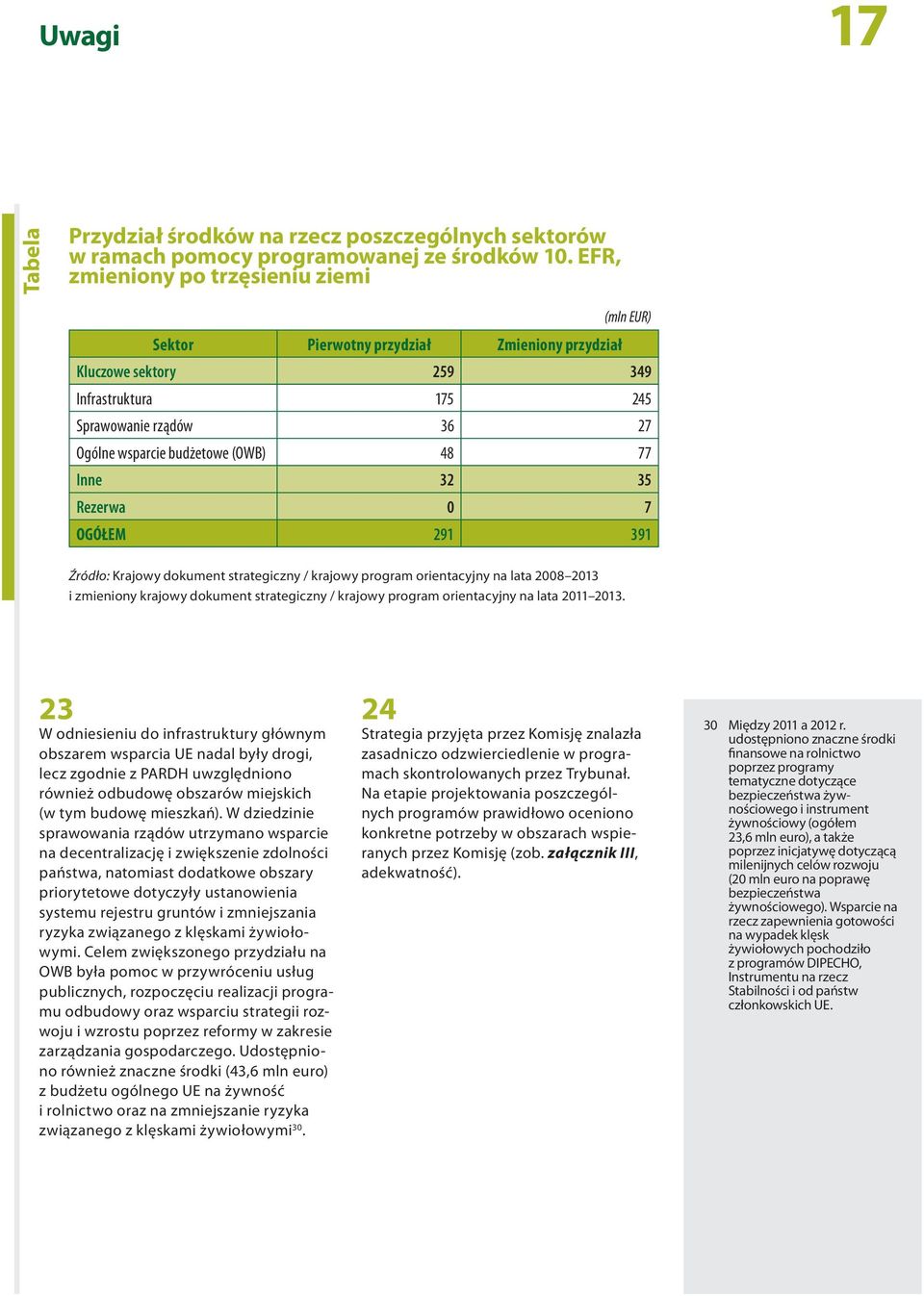 77 Inne 32 35 Rezerwa 0 7 OGÓŁEM 291 391 Źródło: Krajowy dokument strategiczny / krajowy program orientacyjny na lata 2008 2013 i zmieniony krajowy dokument strategiczny / krajowy program