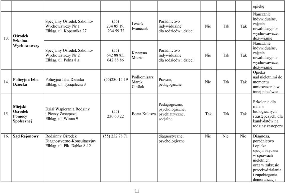 Tysiąclecia 3 234 85 19, 234 59 72 642 88 85, 642 88 86 Leszek Iwańczuk Krystyna Miezio 230 15 19 Podkomisarz Marek Cieślak Poradnictwo indywidualne dla rodziców i dzieci Poradnictwo indywidualne dla