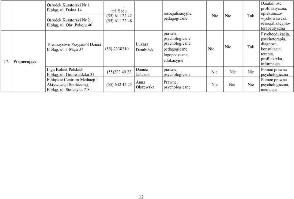 Stefczyka 7-8 233 49 23 Łukasz Dembiński Danuta Jańczuk 642 44 25 Anna Olszewska resocjalizacyjne, pedagogiczne prawne, psychologiczne psychologiczne, pedagogiczne, logopedyczne, prawne,