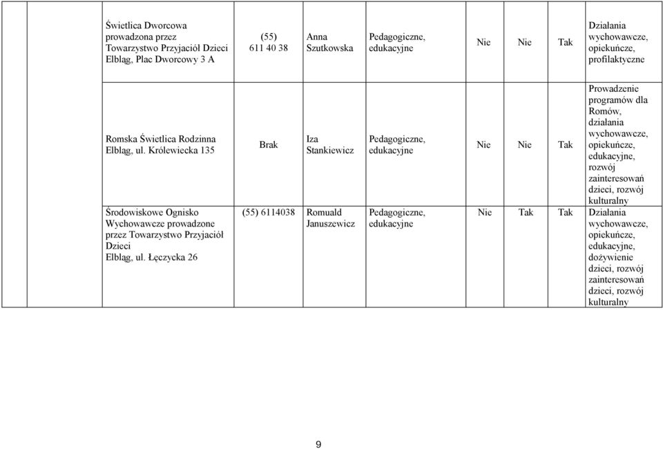 Królewiecka 135 Środowiskowe Ognisko Wychowawcze prowadzone przez Towarzystwo Przyjaciół Dzieci Elbląg, ul.