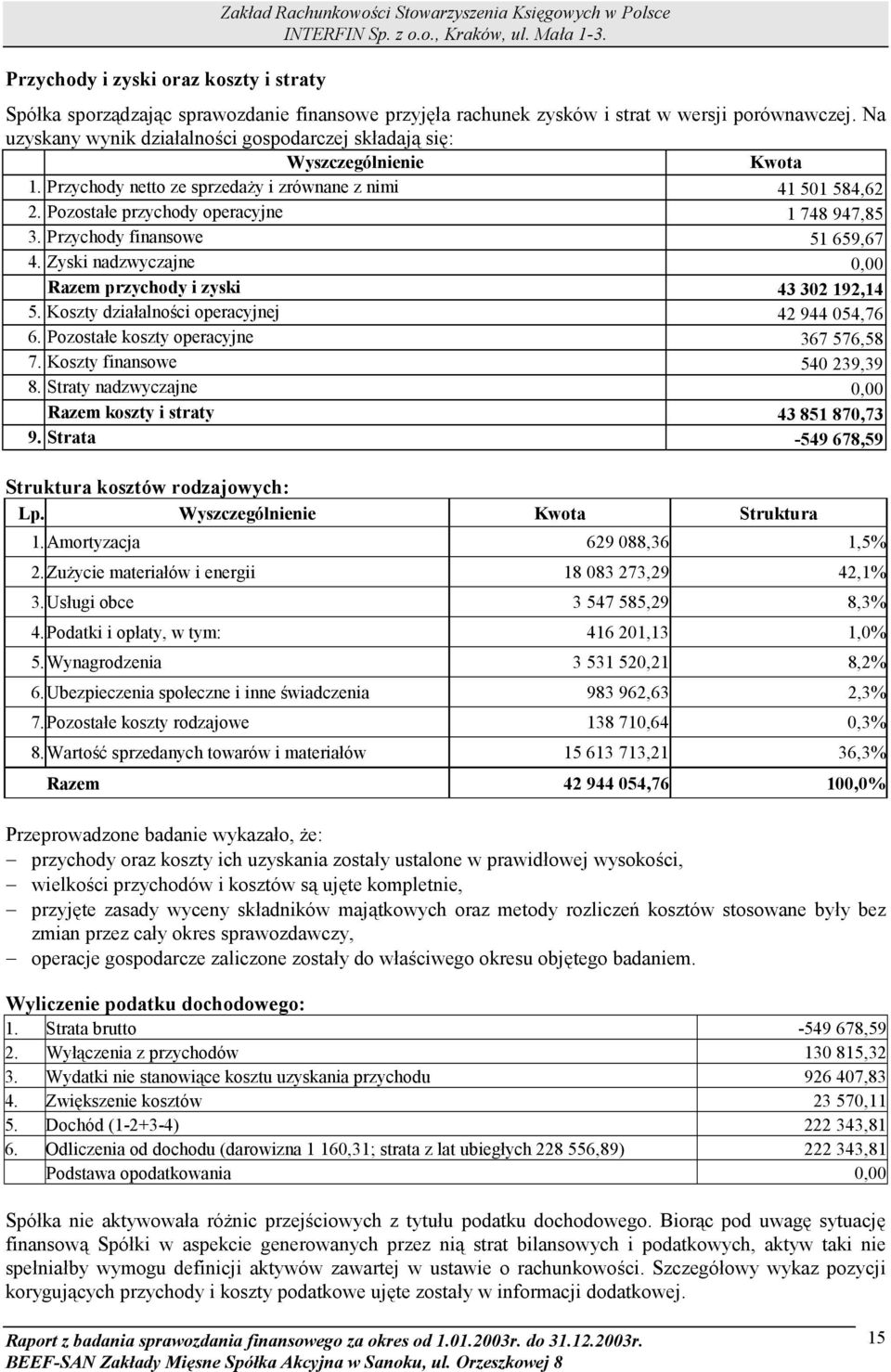 Przychody finansowe 51 659,67 4. Zyski nadzwyczajne 0,00 Razem przychody i zyski 43 302 192,14 5. Koszty działalności operacyjnej 42 944 054,76 6. Pozostałe koszty operacyjne 367 576,58 7.