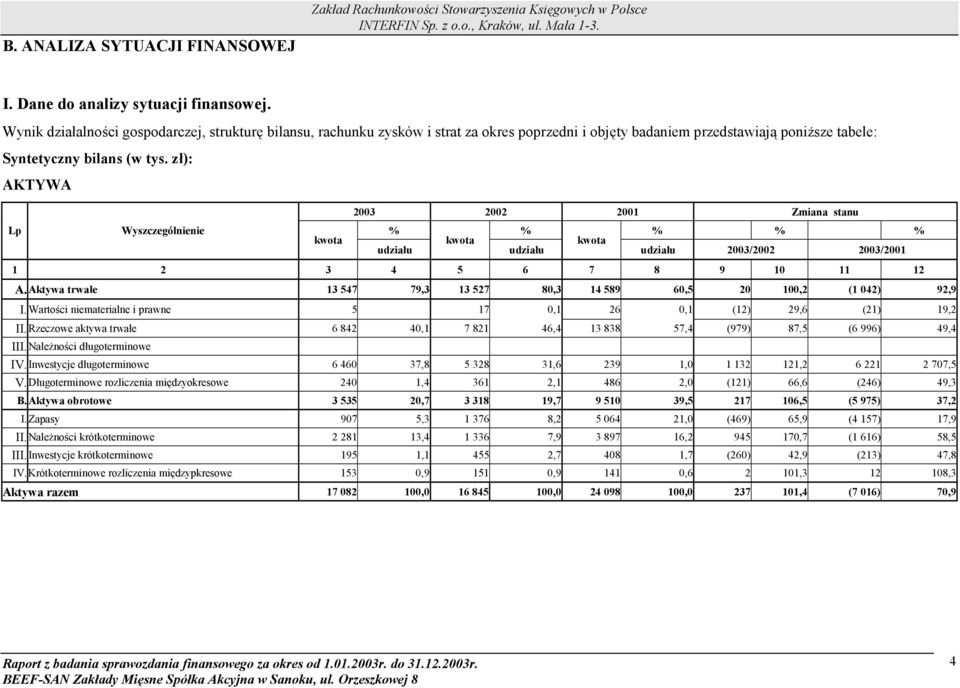 zł): AKTYWA 2003 2002 2001 Zmiana stanu Lp Wyszczególnienie % % % % % kwota kwota kwota udziału udziału udziału 2003/2002 2003/2001 1 2 3 4 5 6 7 8 9 10 11 12 A.