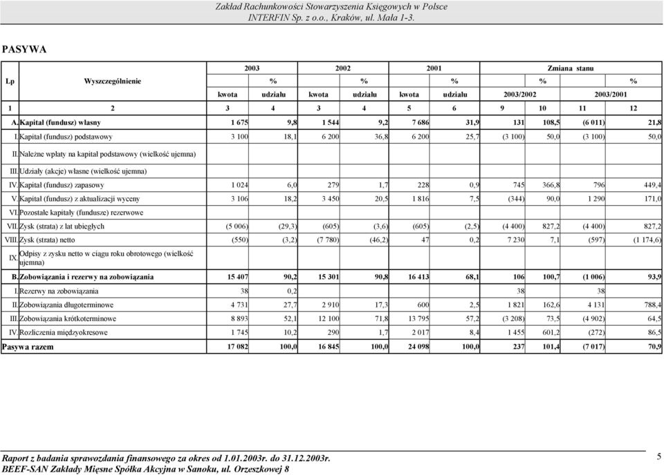 Należne wpłaty na kapitał podstawowy (wielkość ujemna) III. Udziały (akcje) własne (wielkość ujemna) IV. Kapitał (fundusz) zapasowy 1 024 6,0 279 1,7 228 0,9 745 366,8 796 449,4 V.