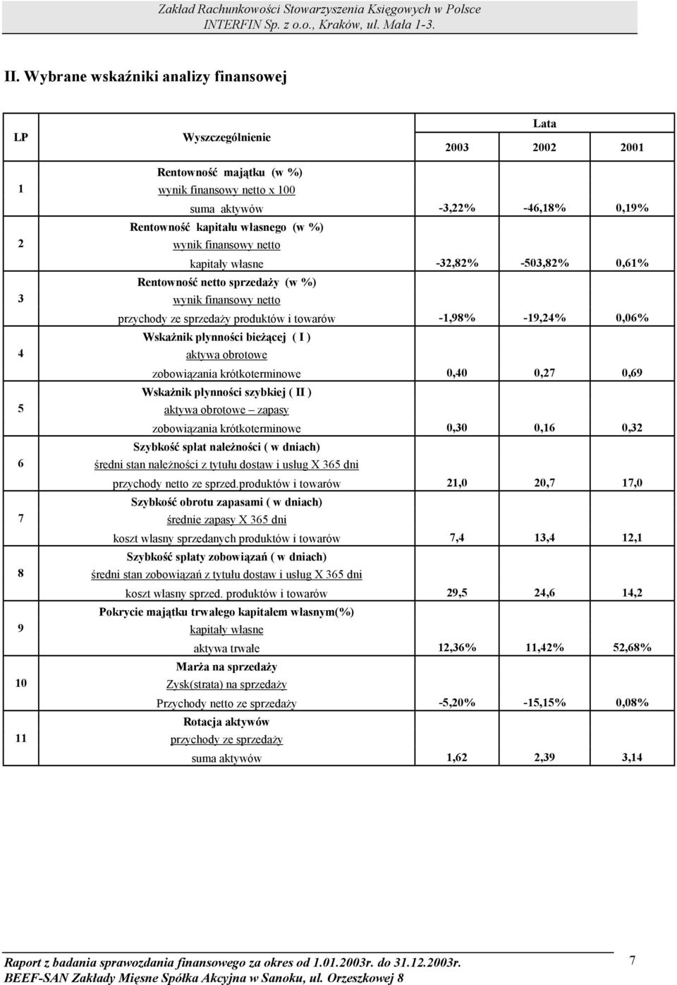 -1,98% -19,24% 0,06% Wskażnik płynności bieżącej ( I ) aktywa obrotowe zobowiązania krótkoterminowe 0,40 0,27 0,69 Wskażnik płynności szybkiej ( II ) aktywa obrotowe zapasy zobowiązania