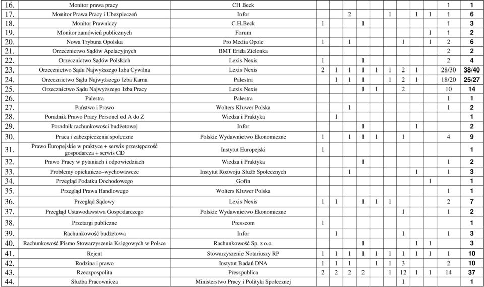 Orzecznictwo Sądu NajwyŜszego Izba Karna Palestra 2 8/20 25/27 25. Orzecznictwo Sądu NajwyŜszego Izba Pracy Lexis Nexis 2 0 4 26. Palestra Palestra 27. Państwo i Prawo Wolters Kluwer Polska 2 28.