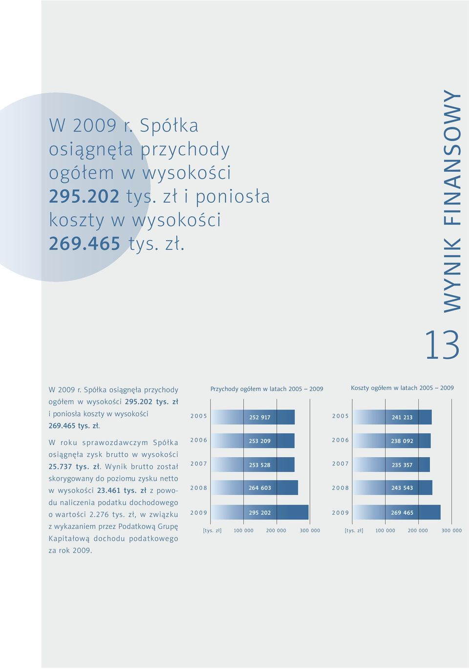 i poniosła koszty w wysokości 269.465 tys. zł. 2 0 0 5 252 917 2 0 0 5 241 213 W roku sprawozdawczym Spółka 2 0 0 6 253 209 2 0 0 6 238 092 osiągnęła zysk brutto w wysokości 25.737 tys. zł. Wynik brutto został skorygowany do poziomu zysku netto w wysokości 23.