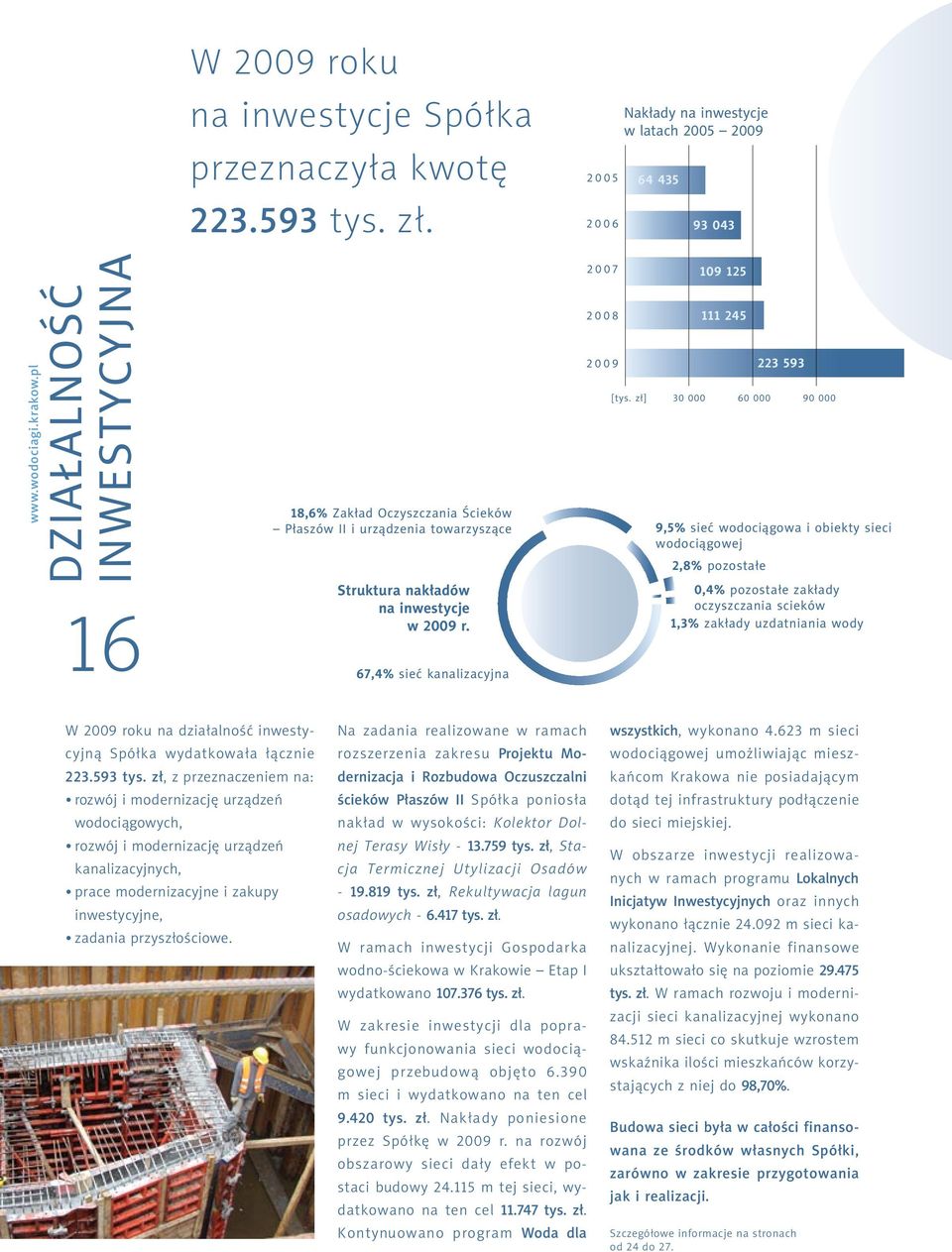 zł] 30 000 60 000 223 593 90 000 18,6% Zakład Oczyszczania Ścieków Płaszów II i urządzenia towarzyszące 9,5% sieć wodociągowa i obiekty sieci wodociągowej 2,8% pozostałe Struktura nakładów 0,4%