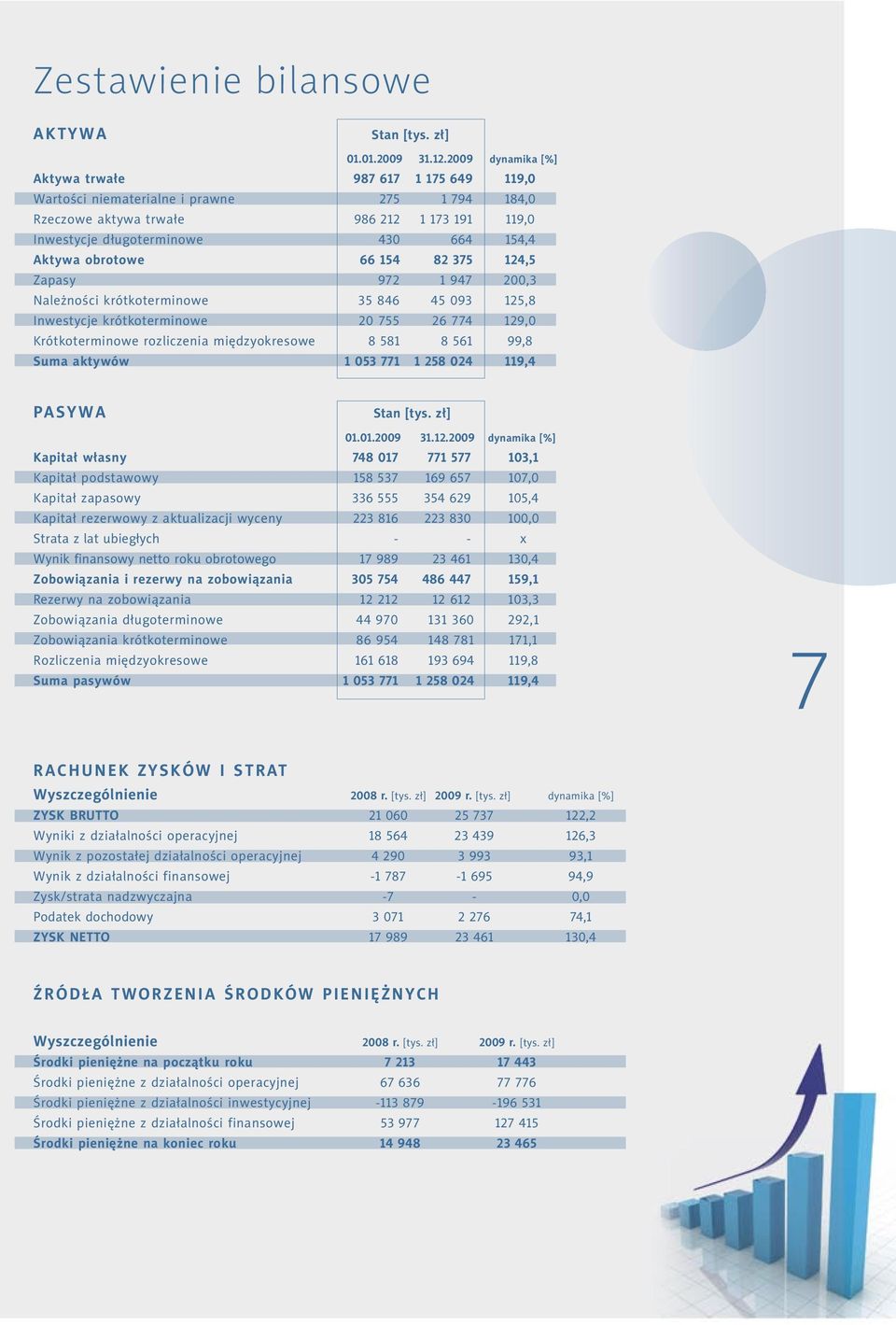 obrotowe 66 154 82 375 124,5 Zapasy 972 1 947 200,3 Należności krótkoterminowe 35 846 45 093 125,8 Inwestycje krótkoterminowe 20 755 26 774 129,0 Krótkoterminowe rozliczenia międzyokresowe 8 581 8