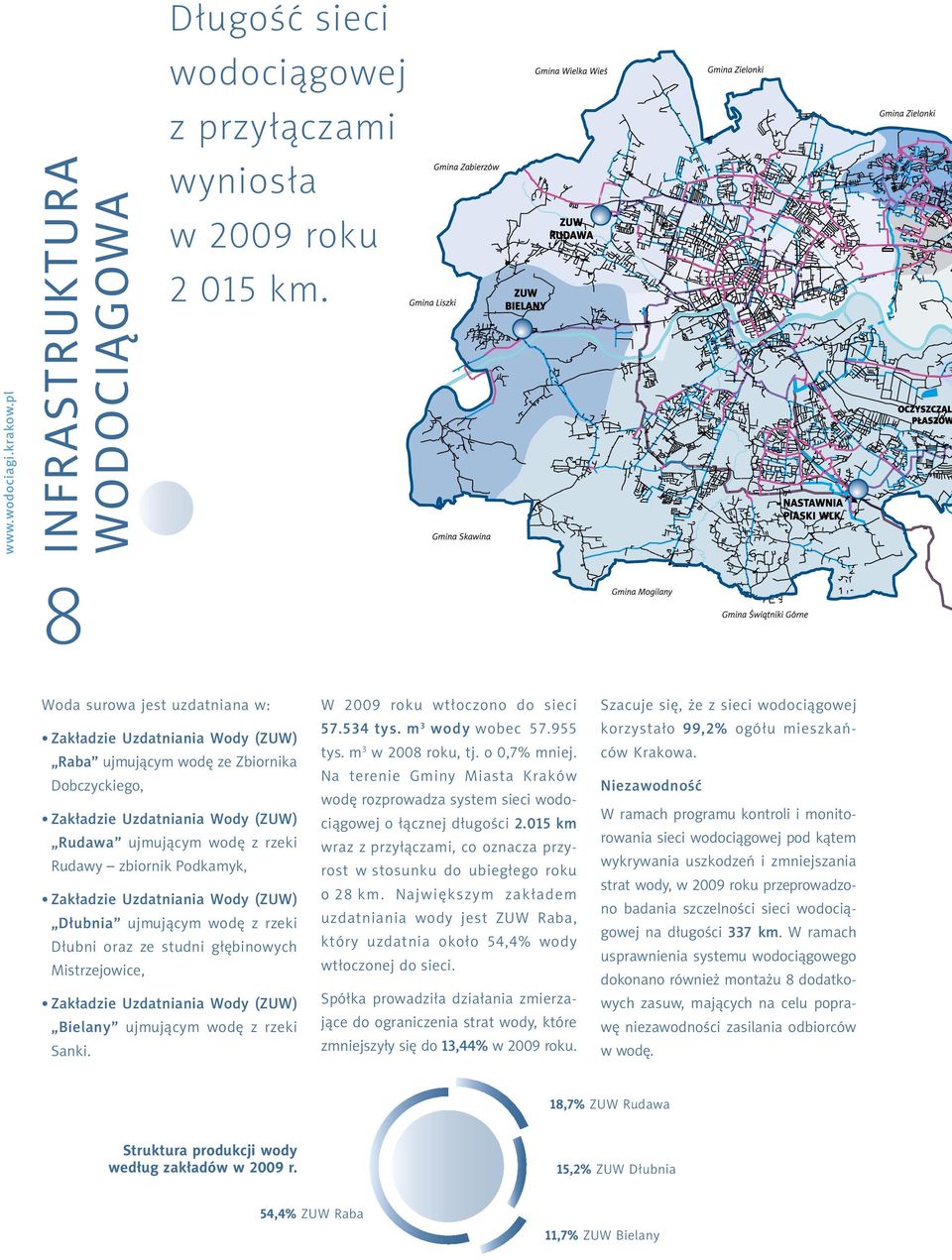 Zakładzie Uzdatniania Wody (ZUW) Dłubnia ujmującym wodę z rzeki Dłubni oraz ze studni głębinowych Mistrzejowice, Zakładzie Uzdatniania Wody (ZUW) Bielany ujmującym wodę z rzeki Sanki.