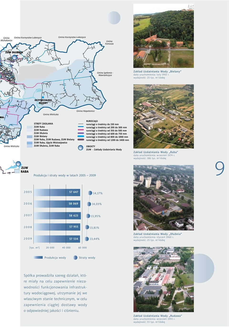 m 3 /dobę 9 2 0 0 5 57 647 14,17% 2 0 0 6 58 069 14,03% 2 0 0 7 58 623 13,95% 2 0 0 8 57 955 13,81% 2 0 0 9 57 534 13,44% Zakład Uzdatniania Wody Dłubnia data uruchomienia: styczeń 1960 r.